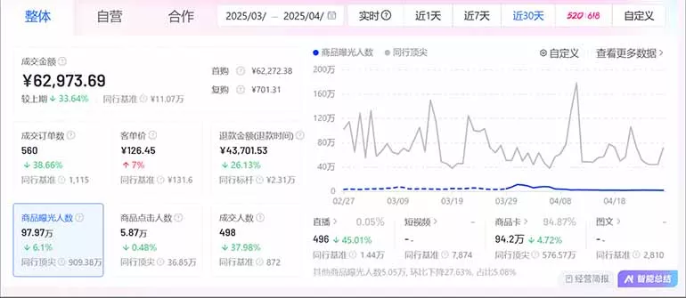 抖音小店全新模式 最新风口，日收入500-5000+！小白简单上手